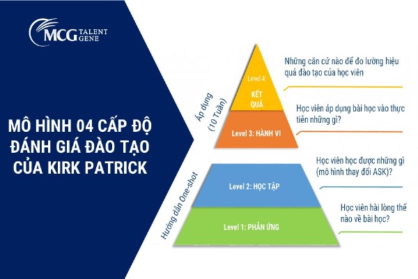 Mô hình 04 cấp độ đánh giá đào tạo của Kirk Patrick